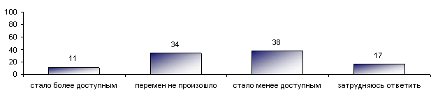 Как Вам кажется, в 2006 году жилье для россиян стало более доступным, менее доступным или перемен не произошло?