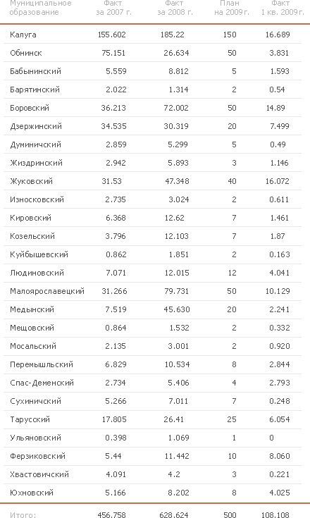 Отчет по выполненным работам
