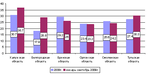 Средняя стоимость строительства