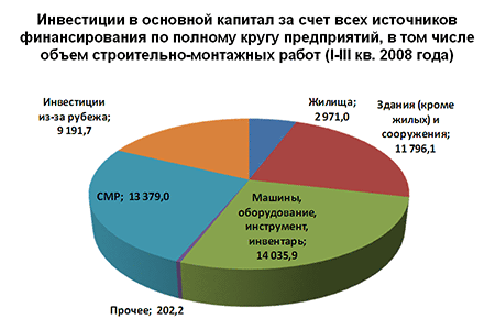 Инвестиции в основной капитал
