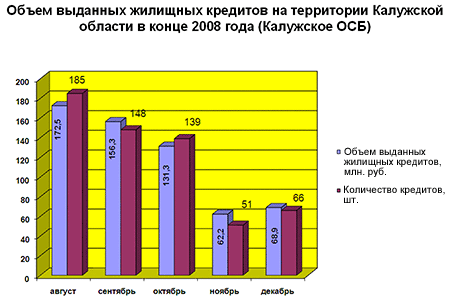 Объем выданных жилищных кредитов