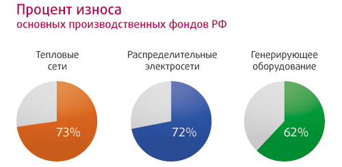 Процент износа производственных фондов