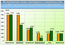 Выполнение плана жилищного строительства на 2007 год 