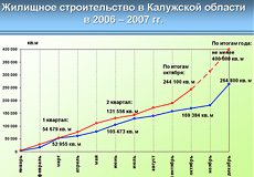 Жилищное строительство в Калужской области 
