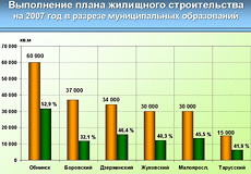 Жилищное строительство в Калужской области 