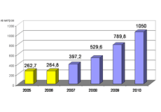 План жилищного строительства Калужской области до 2010 года