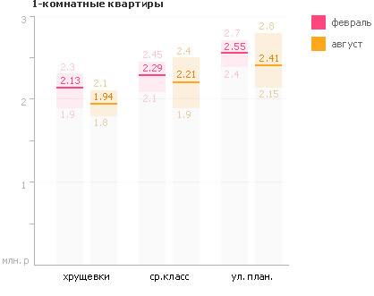 Статистика цен по 1-комнатным квартирам Обнинска