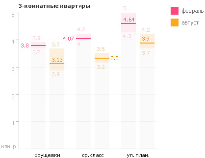 Статистика цен по 3-комнатным квартирам Обнинска