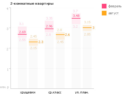 Статистика цен по 2-комнатным квартирам Обнинска