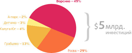 План инвестиций в развитие парков