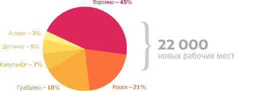 План по созданию рабочих мест