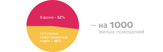 Спрос на жилье