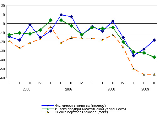 Динамика предпринимательской уверенности