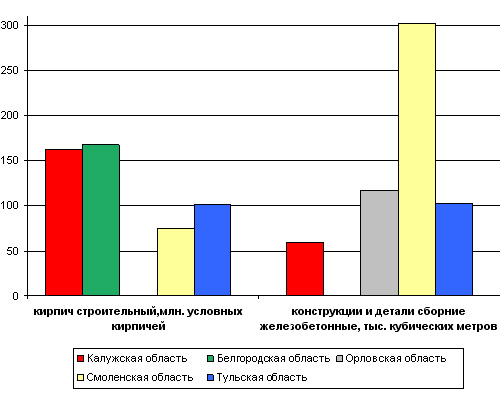Производство строительных материалов