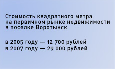 Стоимость квадратного метра на первичном рынке недвижимости в Воротынске