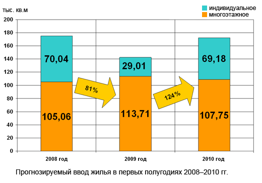 Прогнозируемый ввод жилья в первых полугодиях 2008–2010 гг.